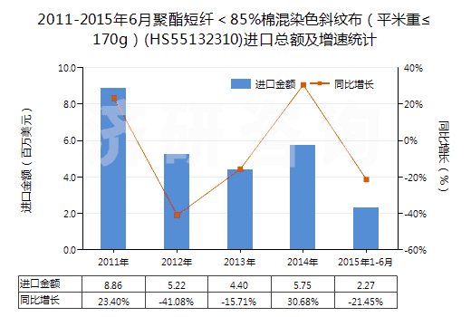 2011-2015年6月聚酯短纖<85%棉混染色斜紋布(平米重≤170g)(HS55132310)進(jìn)口總額及增速統(tǒng)計(jì) 2011-2015年6月聚酯短纖<85%棉混染色斜紋布(平米重≤170g)(HS55132310)進(jìn)口總額及增速統(tǒng)計(jì)